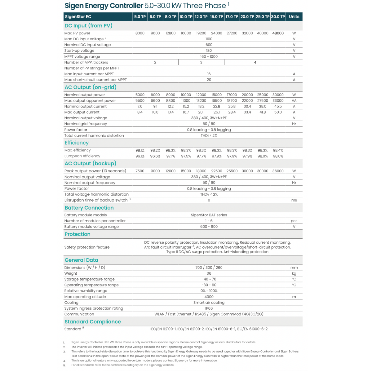 SigenStor EC 10.0 TP – Energy Controller (3-phasig)